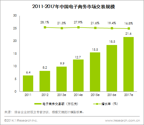 互联网市场现状分析