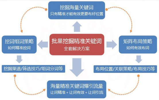 中小企业如何自行去做seo优化